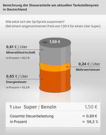 Steuern: Wie setzt sich der Spritpreis zusammen?