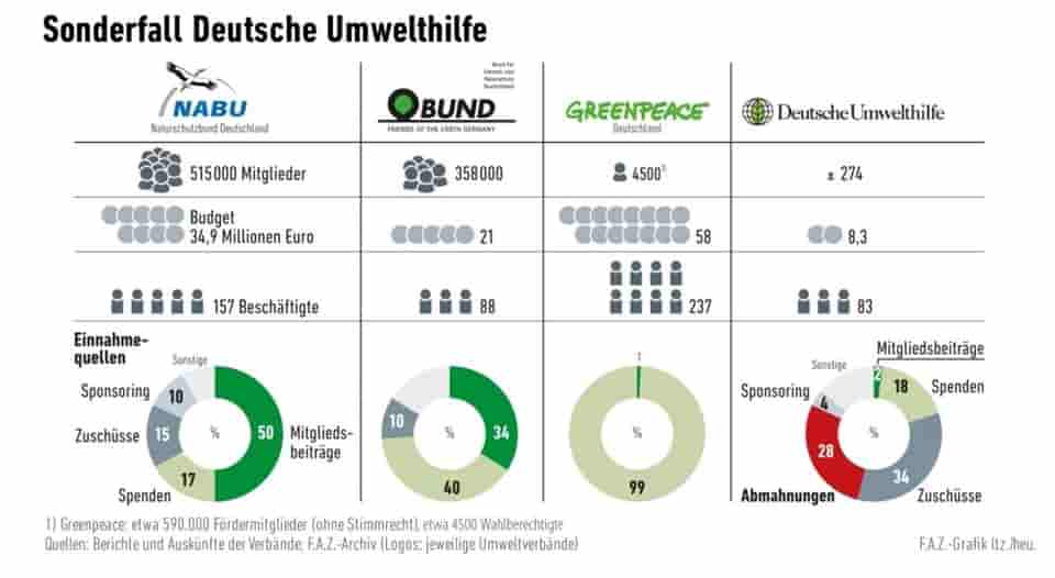 Umwelthilfe, Deutsche Umwelthilfe, Abmahnung, Abmahnindustrie, Jürgen Resch