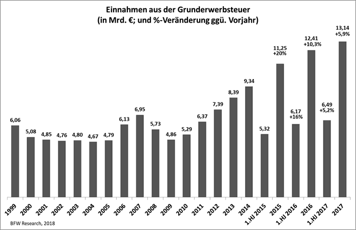 Grundsteuer, Grunderwerbssteuer, SPD, CDU