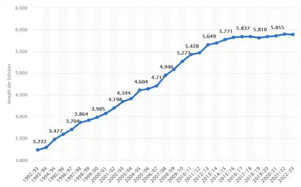 Anzahl der Privatschulen in Deutschland von 3.232 auf 5.883 Privatschulen gestiegen, darunter Waldorfschulen, katholische, evangelische oder jüdische Privatschulen