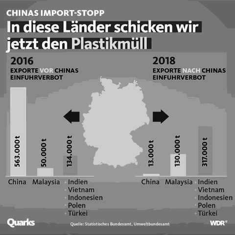 Plastikmüll, Gelber Sack, Malaysia, China, Indonesien, Recycling