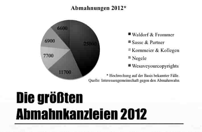 Anmahnindustrie, Abmahnanwalt, Anmahnkanzleien