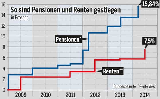 Beamte, Pensionen, Rente, Steuergelder, Abzocke