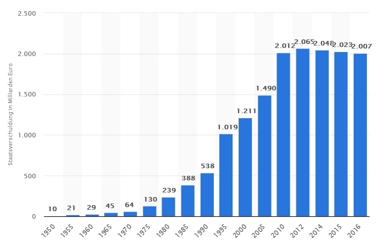 Staatsschulden, Staatsverschuldung, Deutschland, Kohl, Helmut Kohl