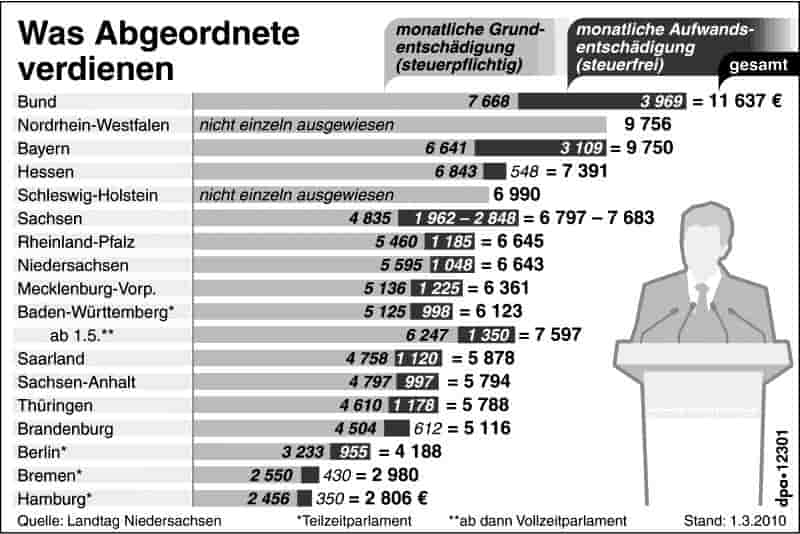 Sozialschmarotzer, Schmarotzer, Politiker, Abgeordnete, Diäten, Gehalt