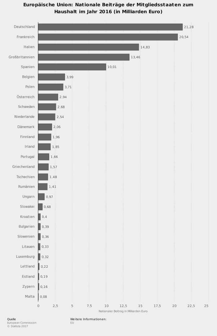 EU, EU-Beitrag, Nettozahler, Bruttozahler, Steuerverschwendung