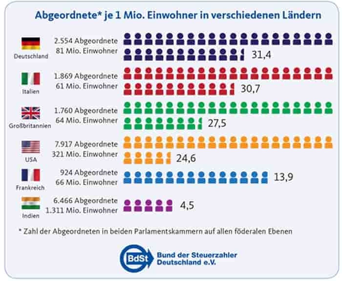 Politiker pro Einwohner, Wahlplakat, Merkel, Landtagswahlen, Bundestagswahlen, CDU, SPD, FDP, GRUENE