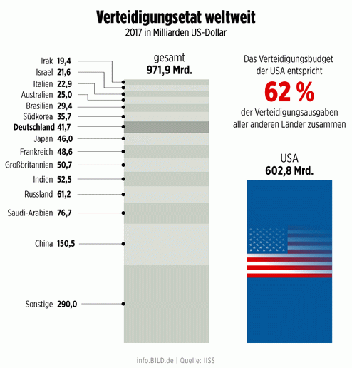 Bundeswehr, Soldaten, Armee, Army, Verteidigung, Verteidigungsministerium, EU Armee, EU